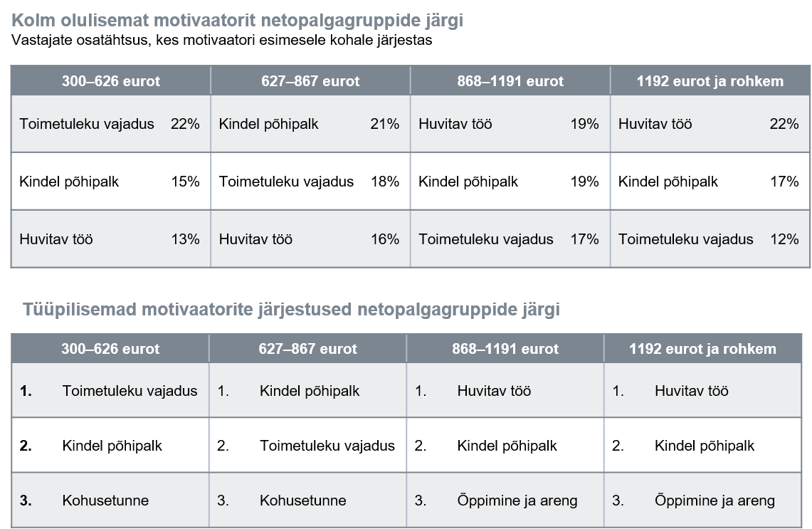 Motivaatorite tabelid